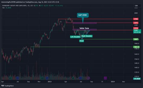 burberry dividend payout ratio|Burberry share price prediction.